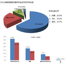 赛诺科技领跑手机安全领域，第四季度注册用户突破一亿大关