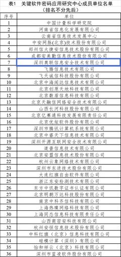 奥联成为工信部关键软件密码应用研究中心密码成员单位，领航网络与信息安全软件开发新篇章